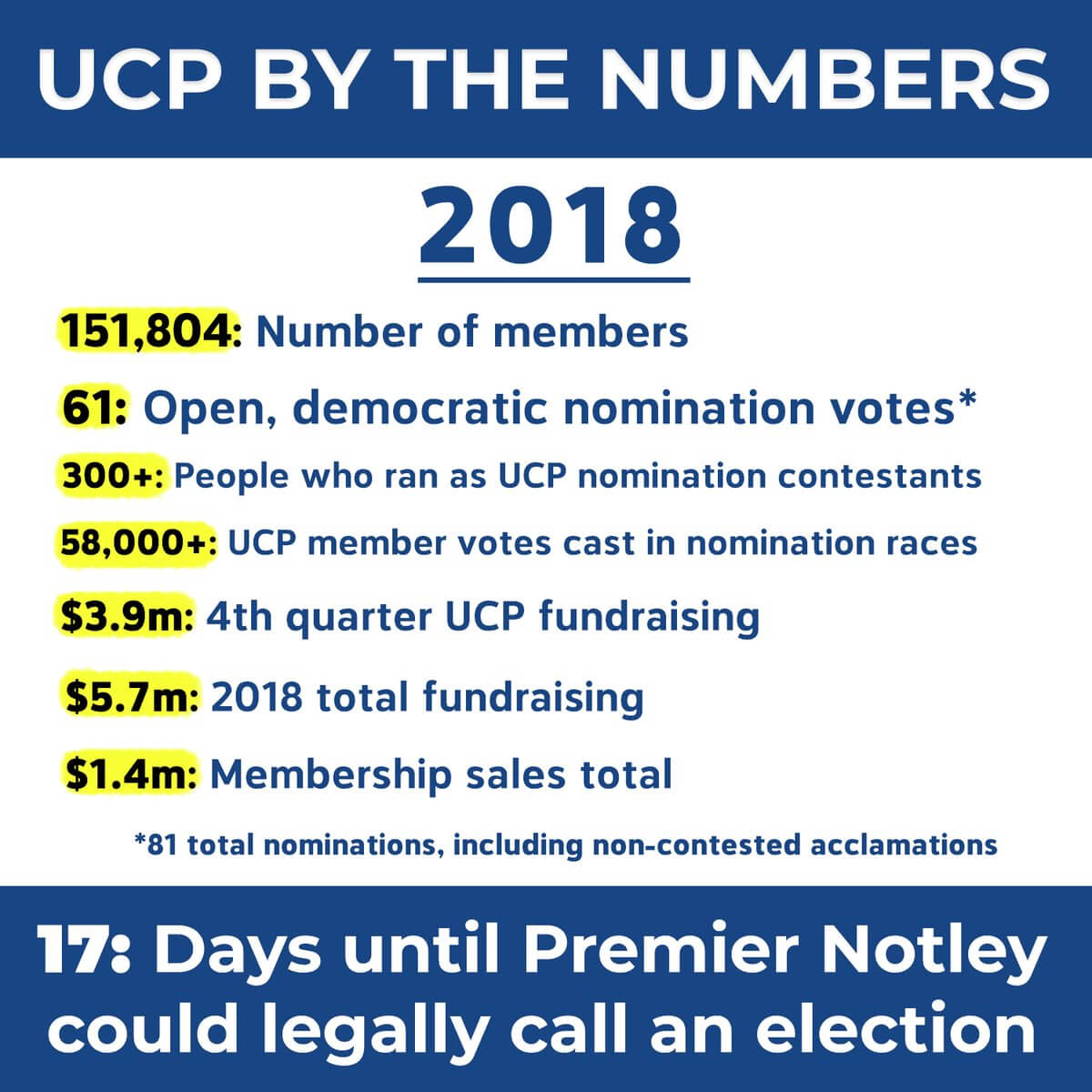 United Conservatives Release Results of 2018 Fundraising Efforts