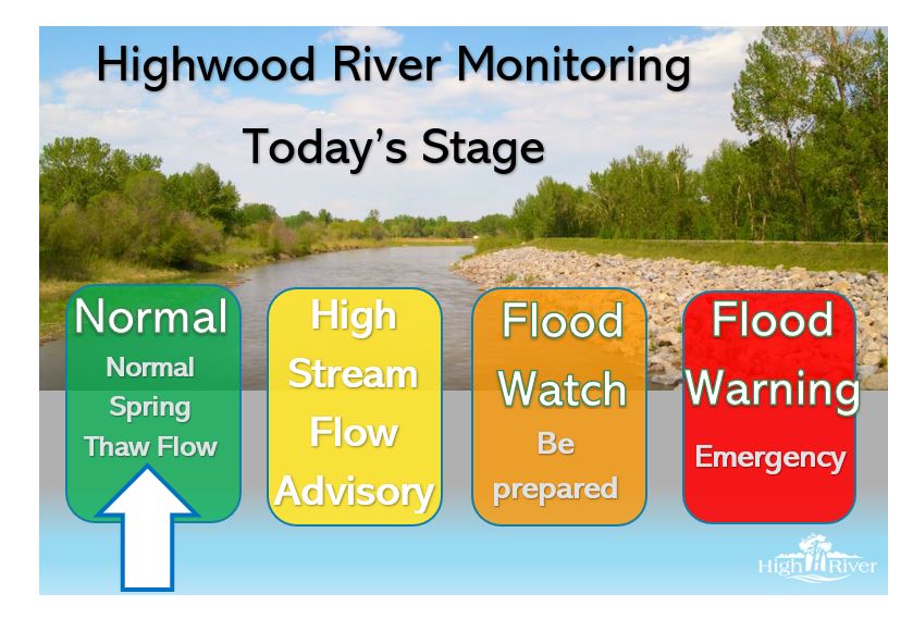 Highwood River Monitoring Update June 12, 2020